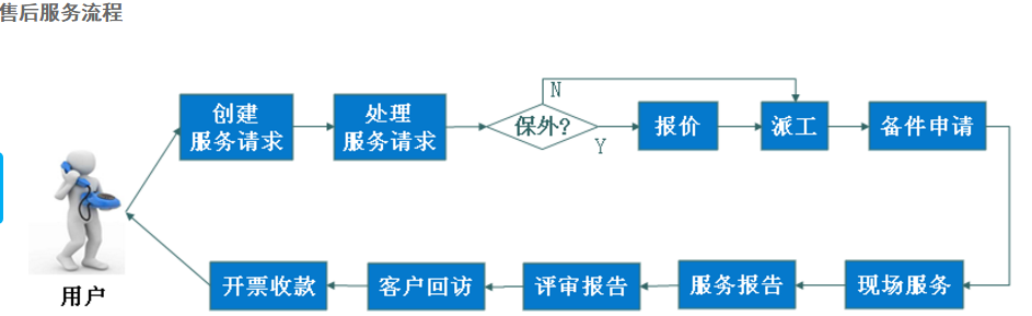 售后服務(wù)流程