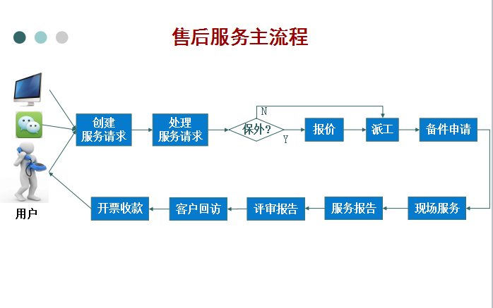 售后服務(wù)流程