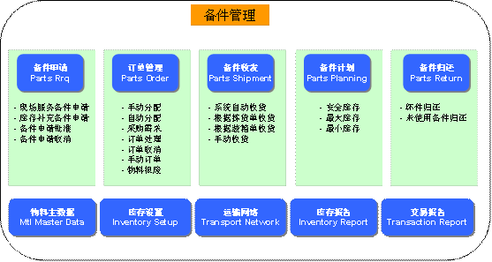 備件申請(qǐng)流程.png